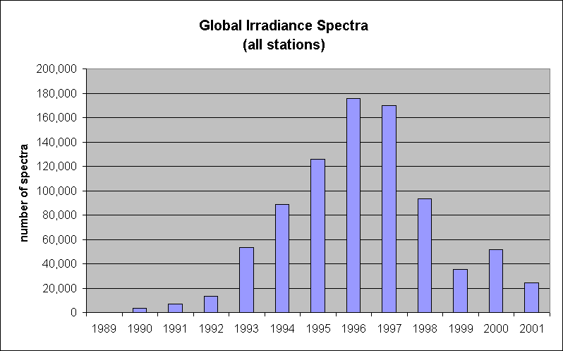 Number of global irradiance spectra by year