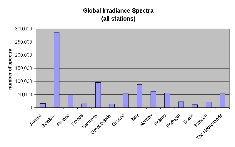 Number of global irradiance spectra, by country