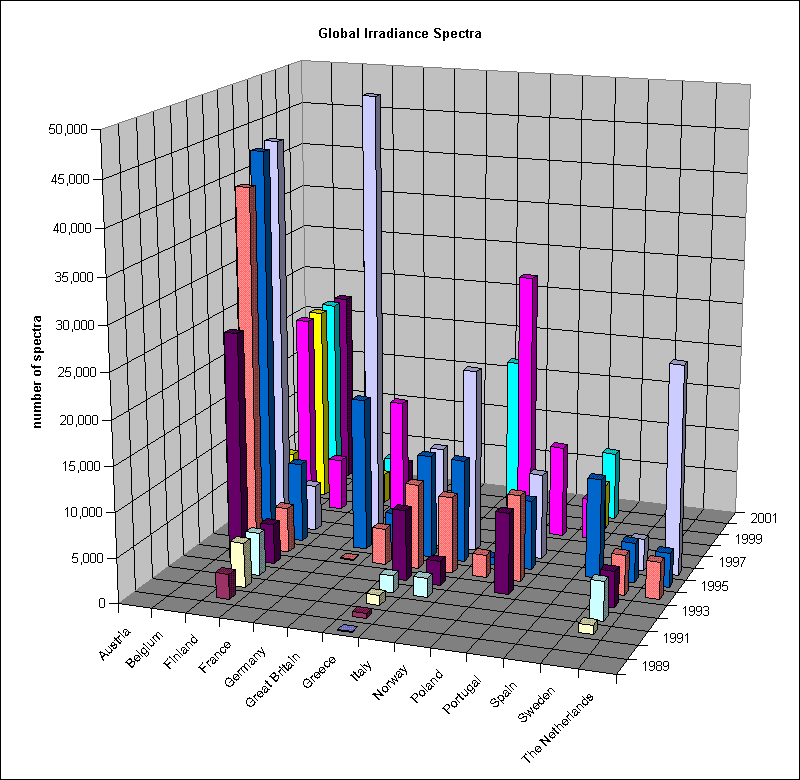 Global Irradiance Spectra by country and year
