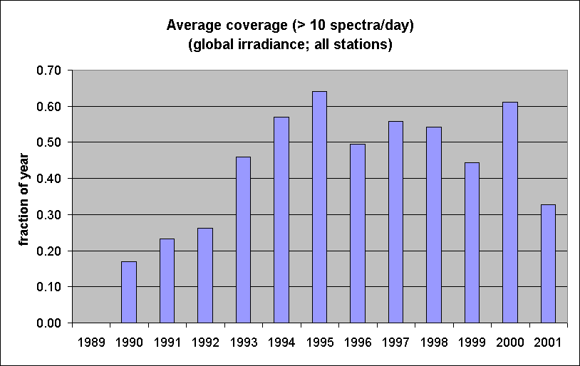 Global Irradiance Spectra: coverage by year