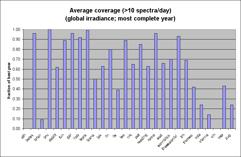 Global Irradiance Spectra: coverage by station