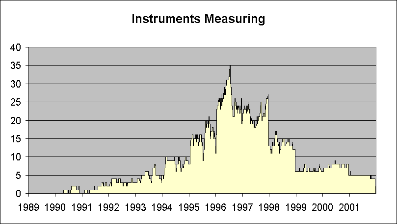 Number of instruments