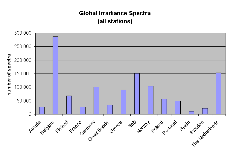 Number of global irradiance spectra, by country