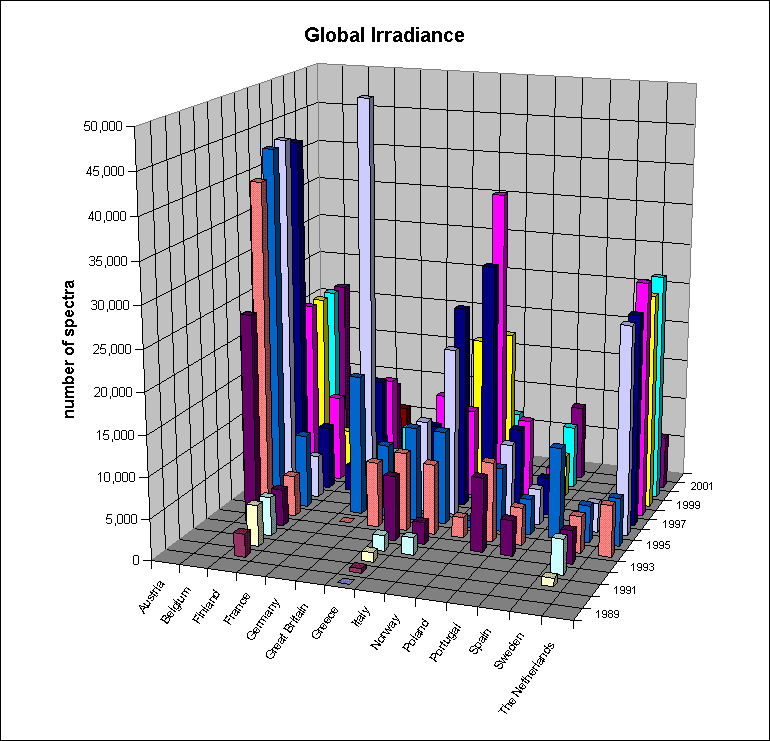 Global Irradiance Spectra by country and year