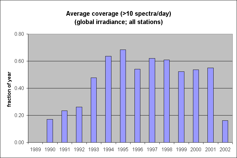 Global Irradiance Spectra: coverage by year