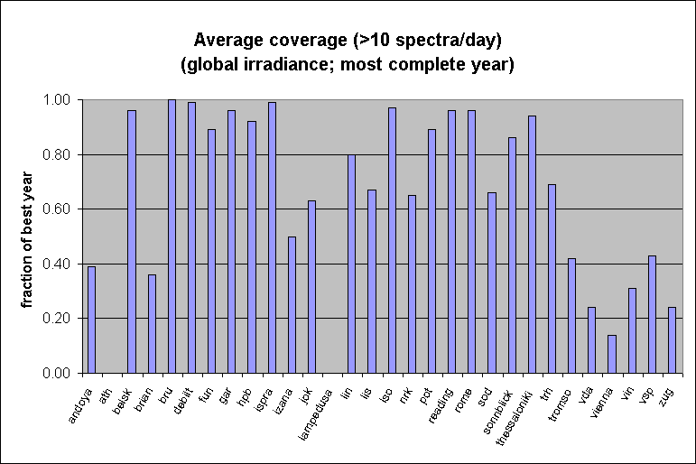 Global Irradiance Spectra: coverage by station