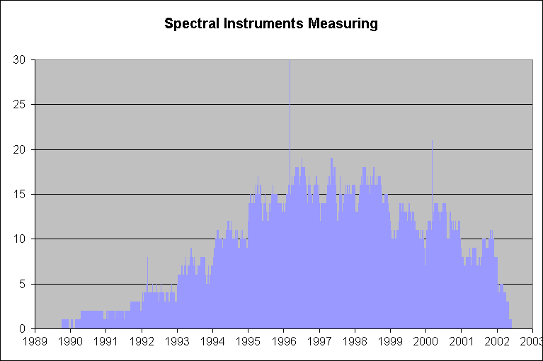 Number of instruments
