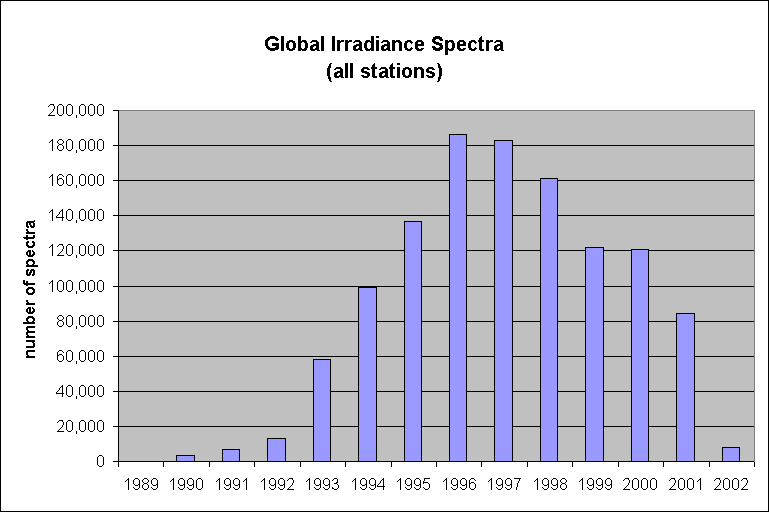 Number of global irradiance spectra by year