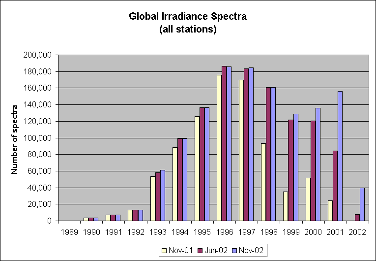 Number of global irradiance spectra by year