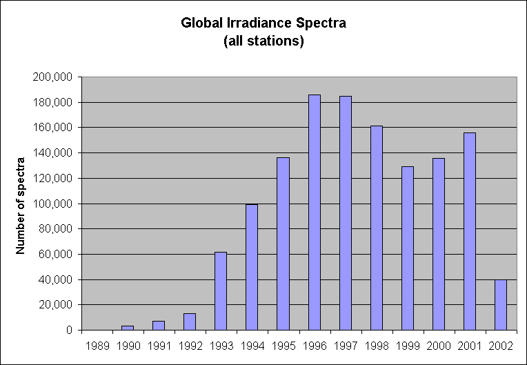 Number of global irradiance spectra by year