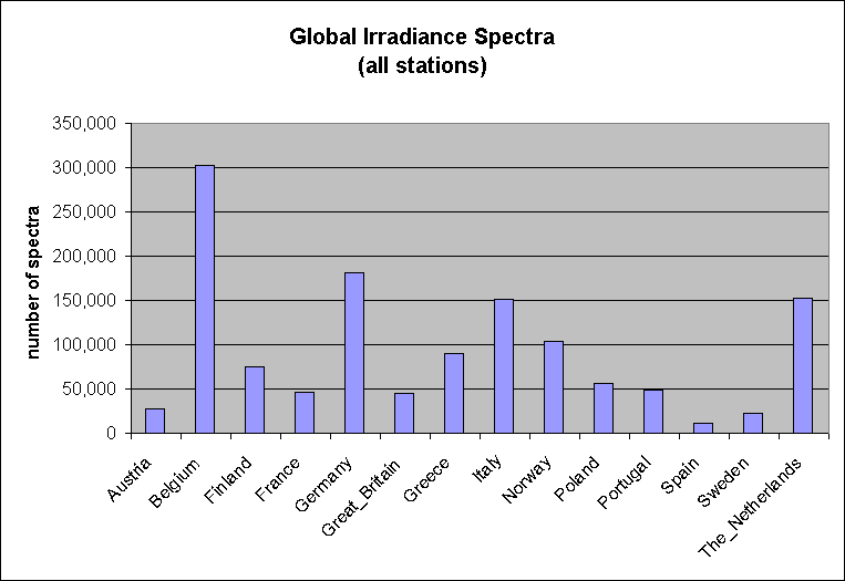 Number of global irradiance spectra, by country