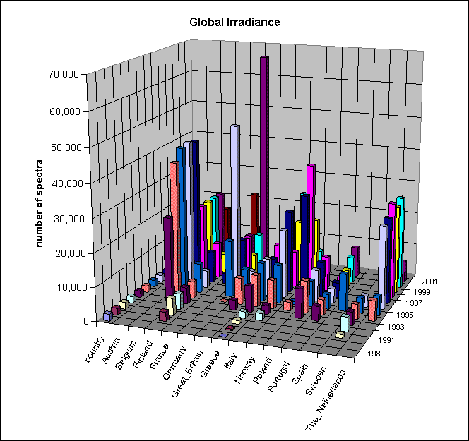 Global Irradiance Spectra by country and year