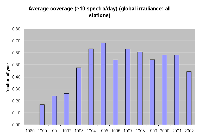 Global Irradiance Spectra: coverage by year
