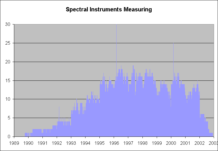 Number of instruments