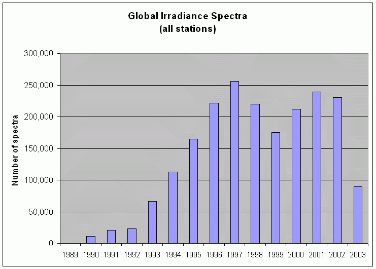 Number of global irradiance spectra by year
