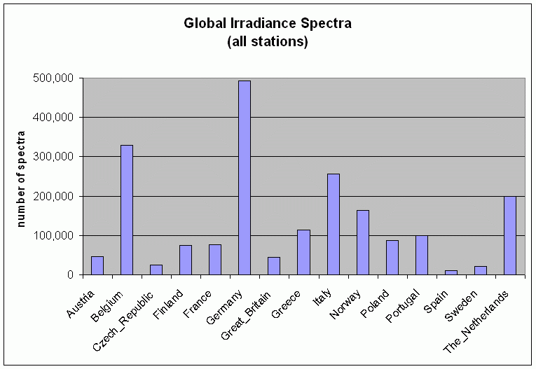 Number of global irradiance spectra, by country