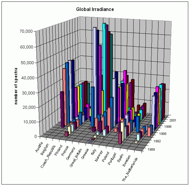 Global Irradiance Spectra by country and year