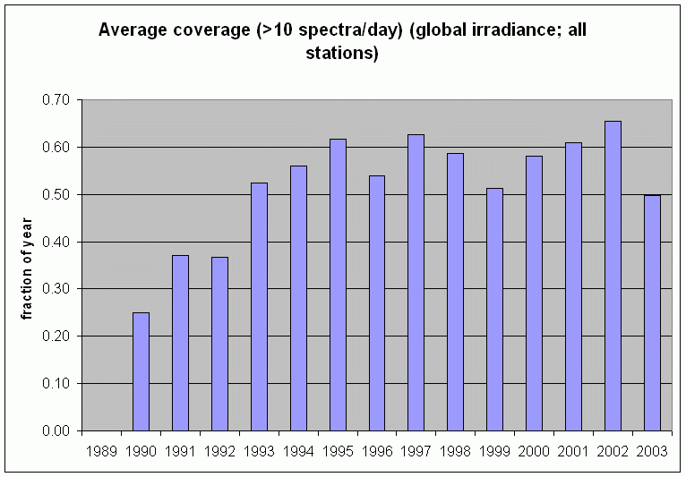 Global Irradiance Spectra: coverage by year