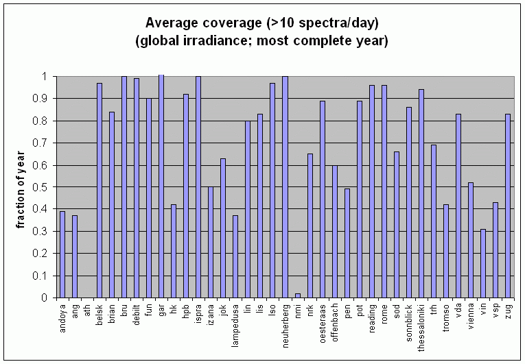 Global Irradiance Spectra: coverage by station