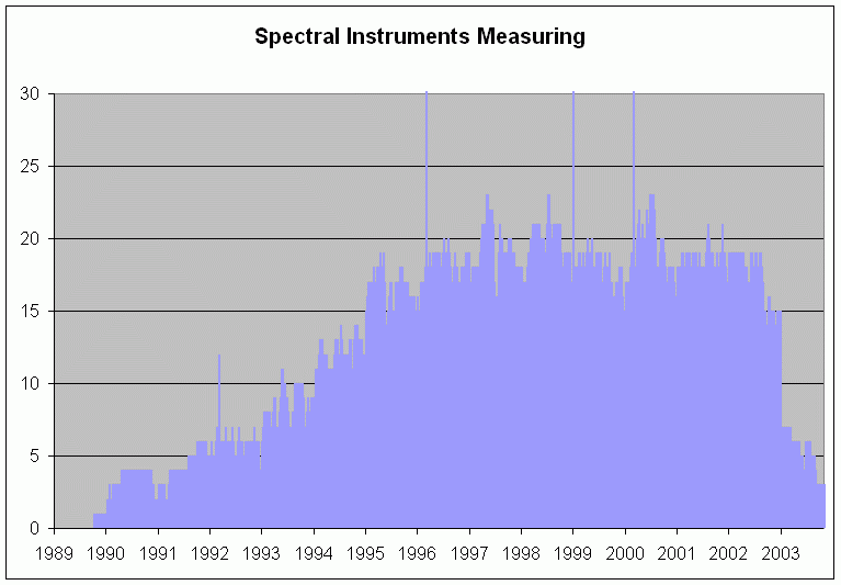 Number of instruments