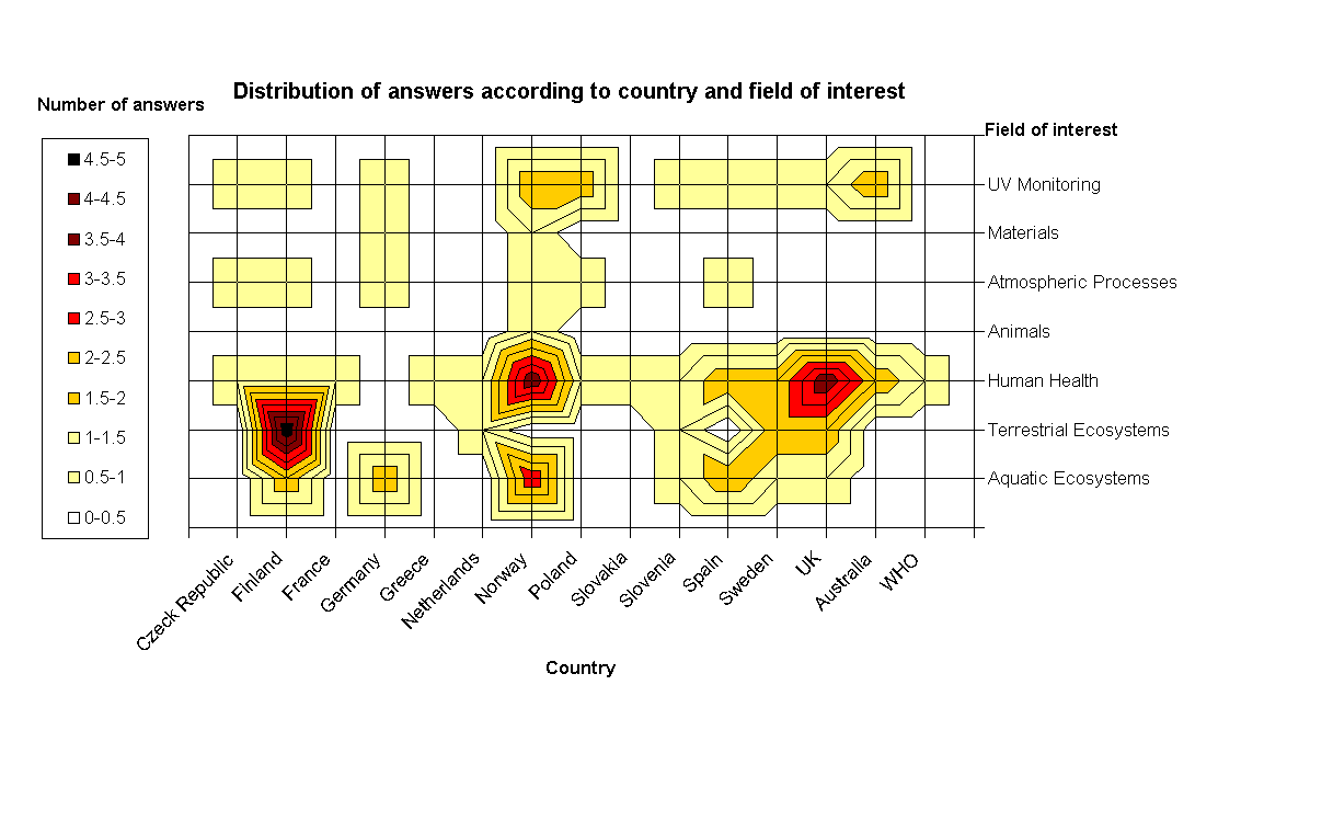 Distribution of answers according to country and field of interest